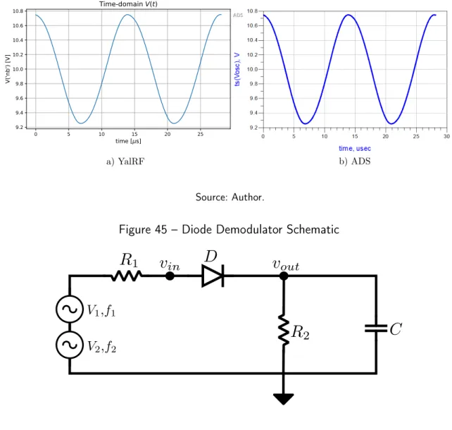 Figure 44 – Peltz Oscillator output waveform