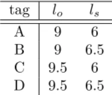 Table 4.2: FR4 tags dimensions (in mm.): l o is the ORR lateral length, l s is the SRR lateral length