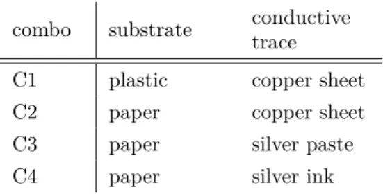 Table 5.1: Combinations of substrates and conductive traces materials studied in implementation of low-cost flexible chipless sensors.