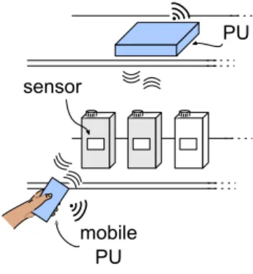Figure 1.1: Example of wireless sensor application embedded into a low-cost product. Information is retrieved by the fixed or mobile processing unit (PU) for further analysis.