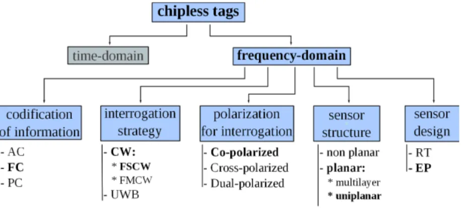 Figure 1.5: Tree diagram showing the diversity of subjects regarding chipless technology and highlighting the scope of this research.