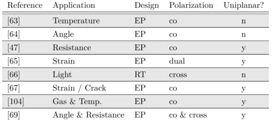 Table 1.1: Frequency-domain planar AC chipless sensors found in literature Reference Application Design Polarization Uniplanar?