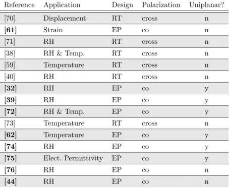 Table 1.2: Frequency-domain planar FC chipless sensors found in literature Reference Application Design Polarization Uniplanar?