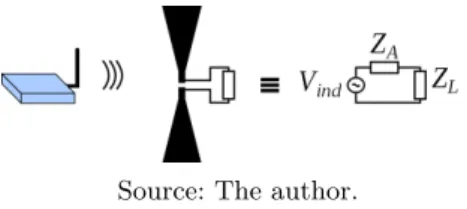 Figure 2.2: Circuit model representation of a receiving antenna.