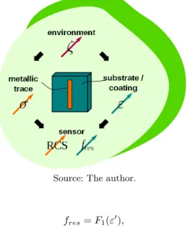 Figure 2.3: Working principle of chipless sensor due to the surrounding environment: Electrical interaction with the external stimulus causes changes to the sensor, which are monitored through its RCS and resonance frequency.