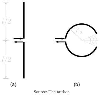 Figure 2.4: Representation of a (a) thin-wire dipole antenna (of total length l) and a (b) circular meandered dipole (with radius r s and slit angle φ s antenna).