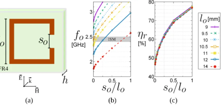 Figure 2.6: (a) Squared ORR and its (b) resonance frequency and (c) radiation efficiency as a function of the lateral length (l o ) and slit (s o ) dimensions, extracted from EM simulations with method of moments of the ORR  self-impedance in a FR4 substra