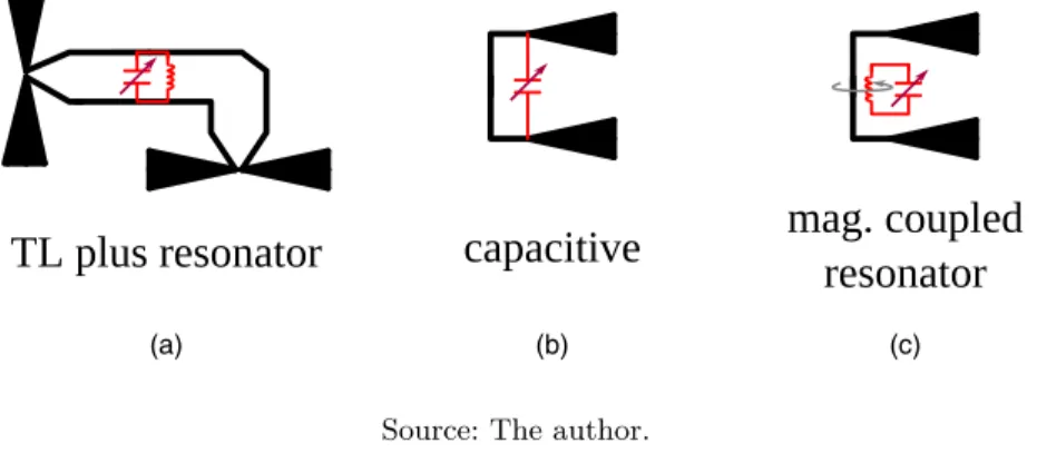 Figure 3.1: Different approaches for chipless sensors: on the left, the retransmission-based tag with a resonator as a filter, the capacitive approach with a miniaturized dipole-like scatterer with parallel capacitance; on the right, the proposed approach 