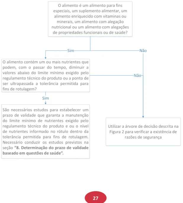 Figura 1. Árvore de decisão para aplicação do prazo de validade por questões de saúde do consumidor