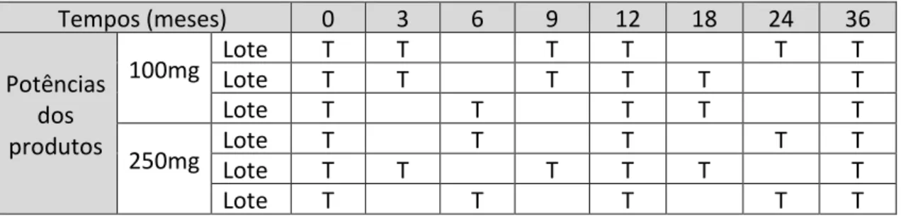 Tabela 3. Exemplo de matrização com os tempos para um produto de vitamina C com duas potências