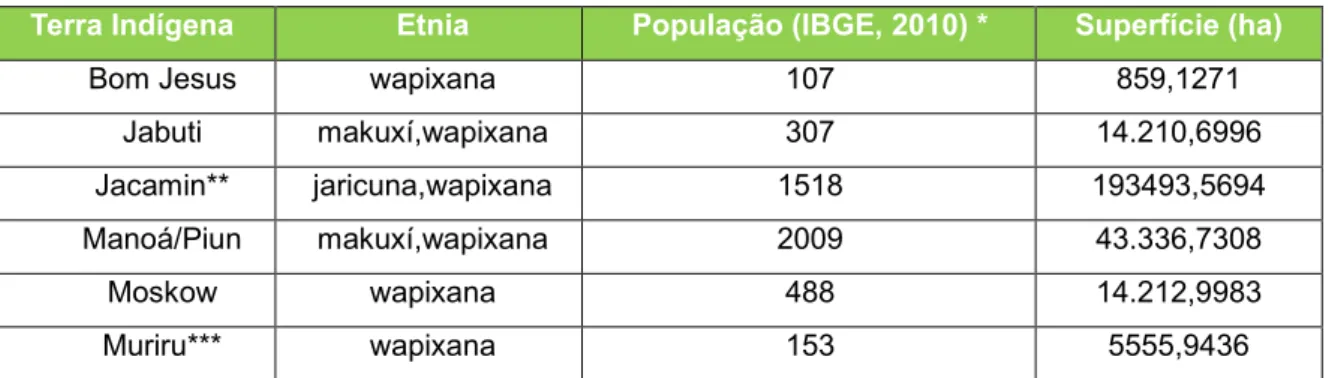 Tabela 1: Terras Indígenas em Bonfim. 
