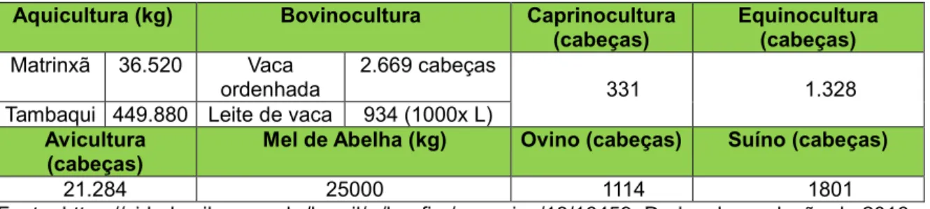 Tabela 2:  Produção Animal 