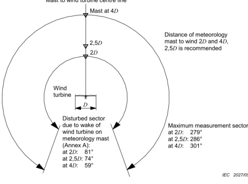 Figure 1 – Requirements as to distance of the meteorological mast  and maximum allowed measurement sectors 