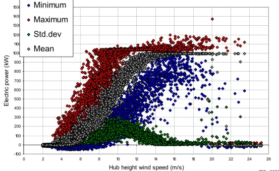 Figure 2 – Presentation of example database A and B: power performance test scatter  plots sampled at 1 Hz (mean values averaged over 10 min) 
