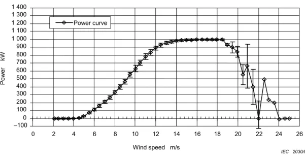 Figure 3 – Presentation of example measured power curve for databases A and B 