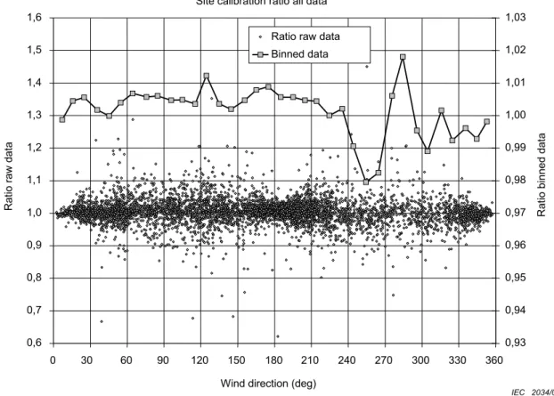 Figure 5 – Presentation of example site calibration (only the sectors 20° to 30°,   40 °  to 60 ° , 160 °  to 210 °  and 330 °  to 350 °  are valid sectors) 