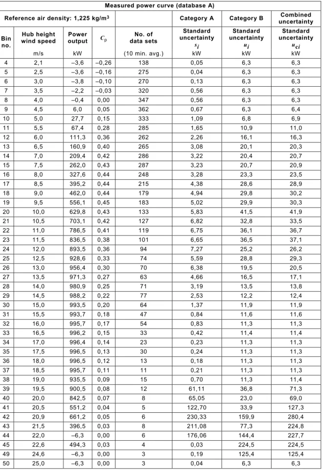 Table 1 – Example of presentation of a measured power curve for database A  Measured power curve (database A) 