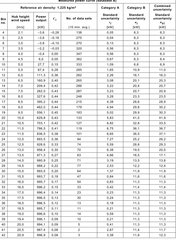 Table 2 – Example of presentation of a measured power curve for database B  Measured power curve (database B) 