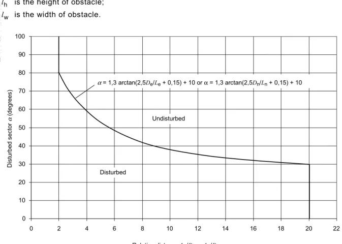 Figure A.1 – Sectors to exclude due to wakes of neighbouring and operating wind  turbines and significant obstacles 