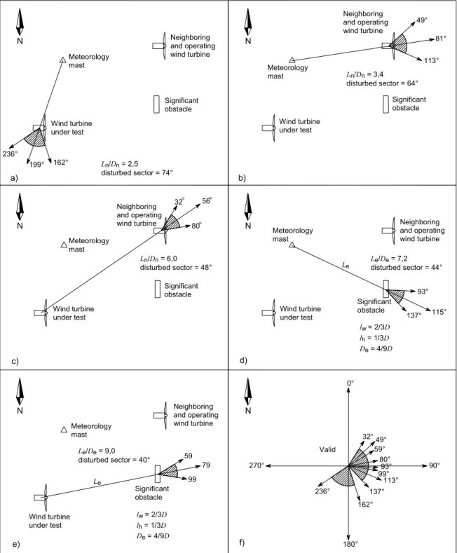Figure A.2 – An example of sectors to exclude due to wakes of the wind turbine under  test, a neighbouring and operating wind turbine and a significant obstacle  The figures show the sectors to exclude when: 