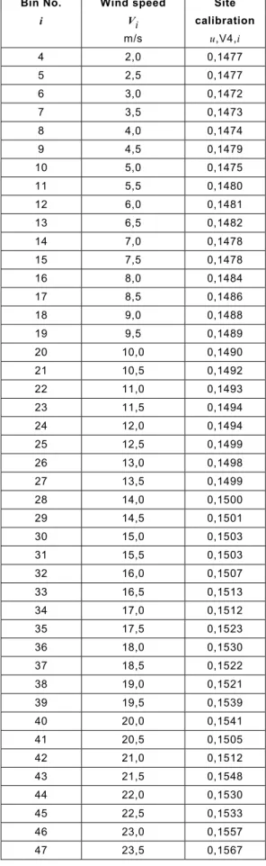 Table E.3 – Uncertainties from site calibration  Bin No.  Wind speed  Site 