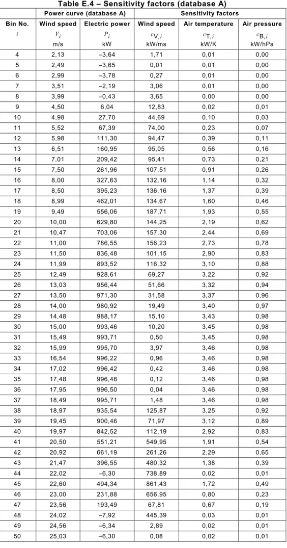Table E.4 – Sensitivity factors (database A) 