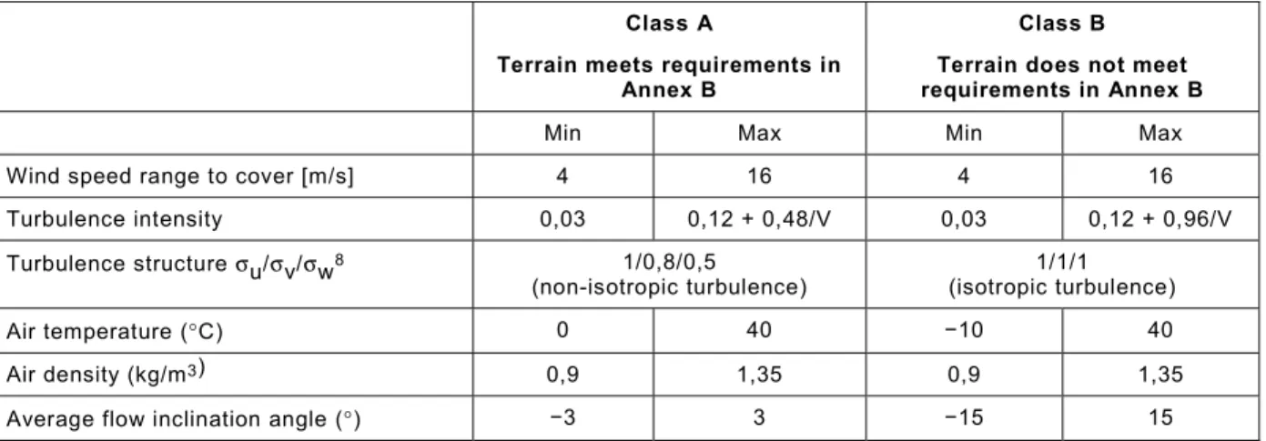 Table I.1 – Influence parameter ranges (based on 10 min averages) of Classes A and B 