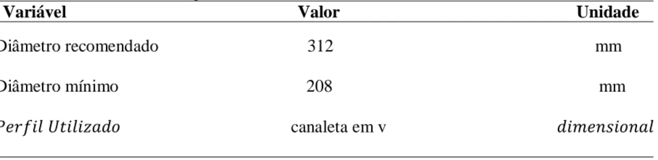 Tabela 09- Dimensionamento das polias  