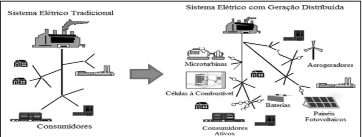 Figura 1 – Conceito de geração distribuída