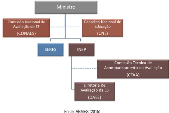 Figura 1: Estrutura do sistema de Regulação, Supervisão e Avaliação do Ensino Superior 