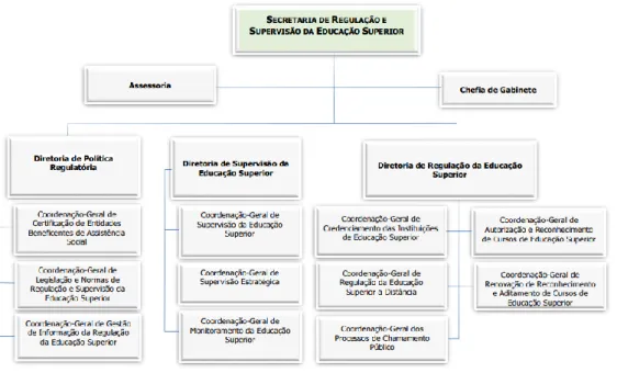 Figura 2: Estrutura da Secretaria de Regulação e Supervisão da Educação Superior - SERES 