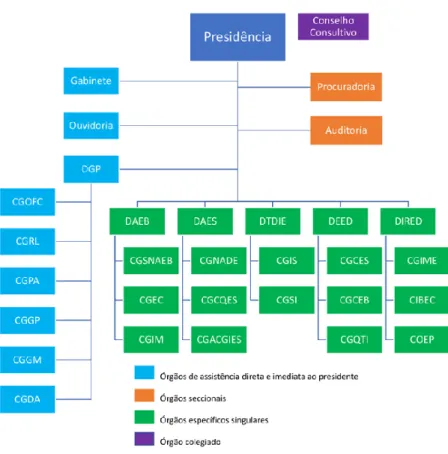 Figura 3: Estrutura Organizacional do INEP 