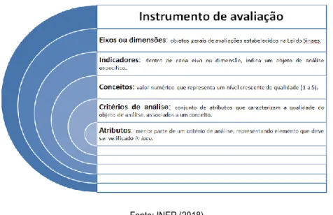 Figura 6: Estrutura dos instrumentos de avaliação 2017 