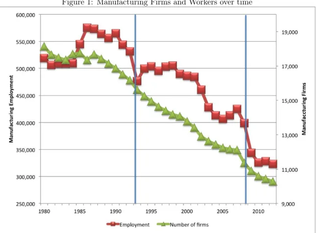 Figure 1: Manufacturing Firms and Workers over time