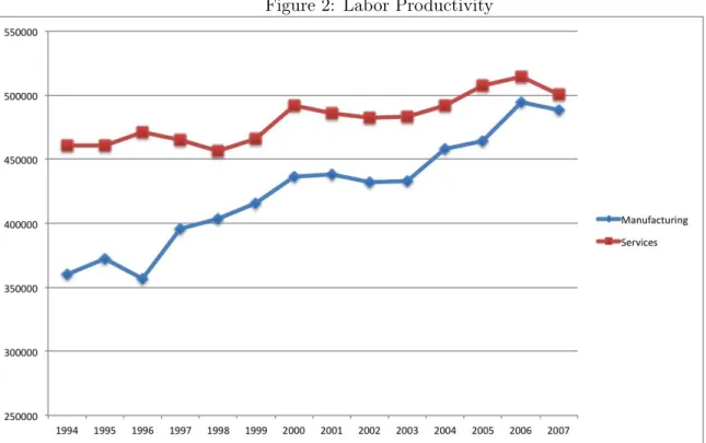 Figure 2: Labor Productivity