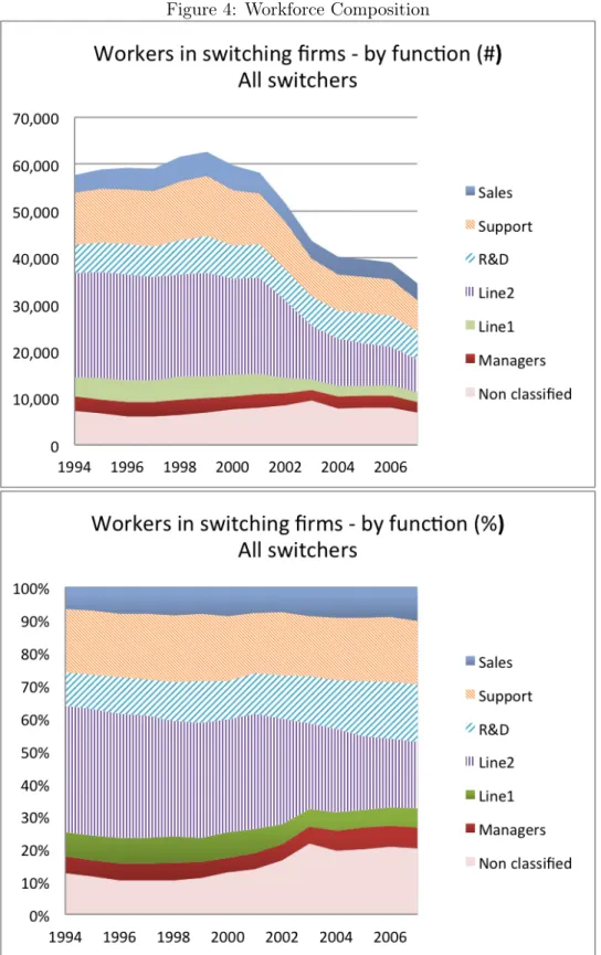 Figure 4: Workforce Composition
