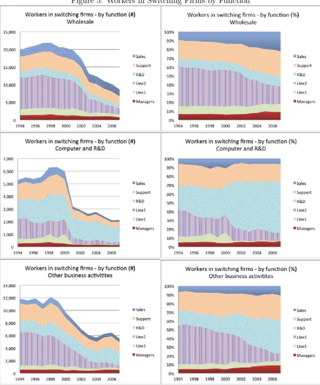 Figure 5: Workers in Switching Firms by Function