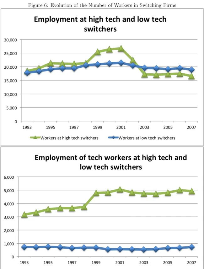 Figure 6: Evolution of the Number of Workers in Switching Firms