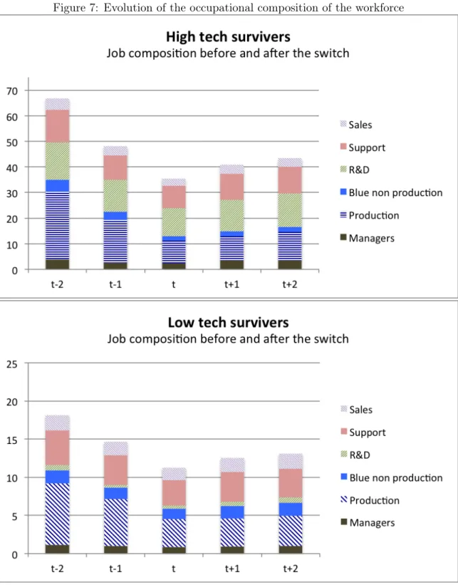 Figure 7: Evolution of the occupational composition of the workforce