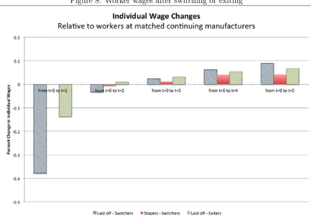 Figure 8: Worker wages after switching or exiting