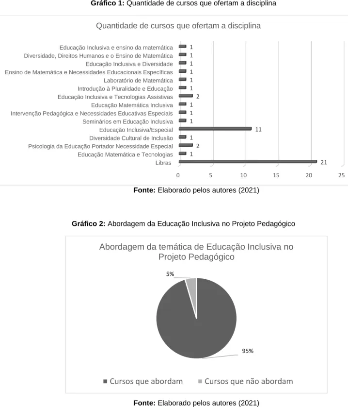 Gráfico 1: Quantidade de cursos que ofertam a disciplina 