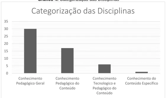 Gráfico 4: Categorização das Disciplinas 