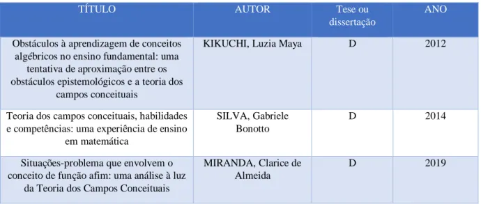 Figura 3 - Lista de Teses e Dissertações selecionadas