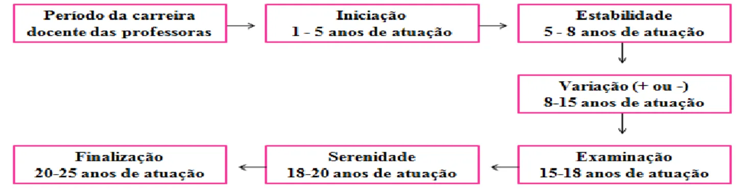 Figura  2:  Períodos  da  carreira  docente  das  professoras  (feminina)  no  Brasil,  proposta  por  Ferreira (2014)