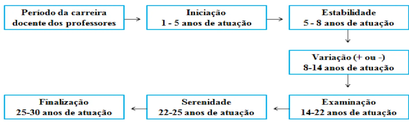 Figura  3:  Períodos  da  carreira  dos  professores  (masculino)  no  Brasil  proposta  por  Ferreira  (2014)
