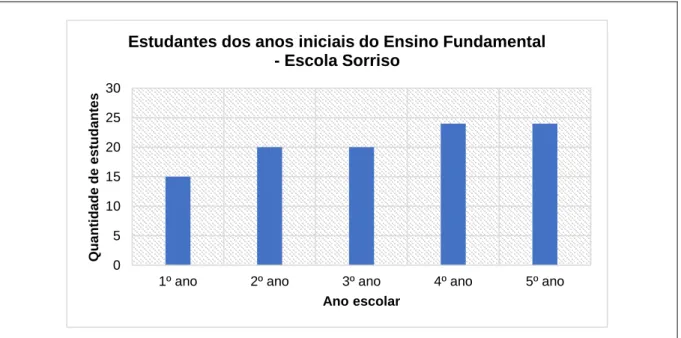 Figura 4 - Gráfico de barras/colunas na vertical 