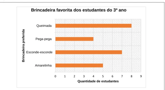 Figura 5 - Gráfico de barras/colunas na horizontal 