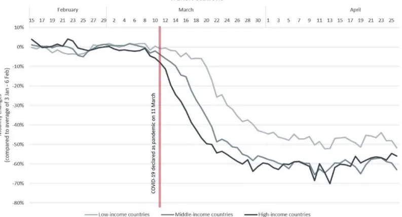 Figure  19  -  Average  monthly  impact  on  transport  modes,  Source: 