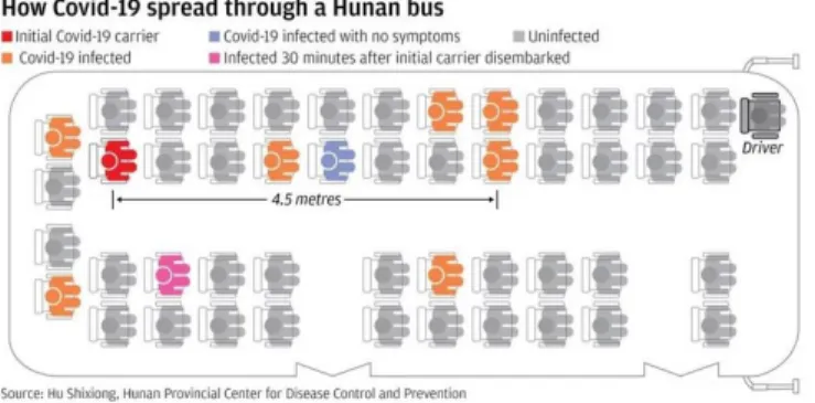 Figure 4 - How COVID-19 spread through a Hunan bus