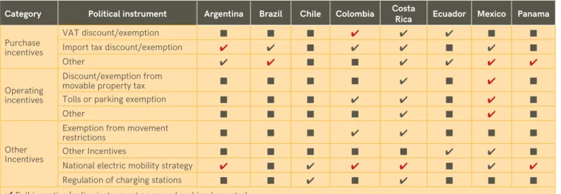 Figure - Summary of Incentive Policy Instruments in Latin America